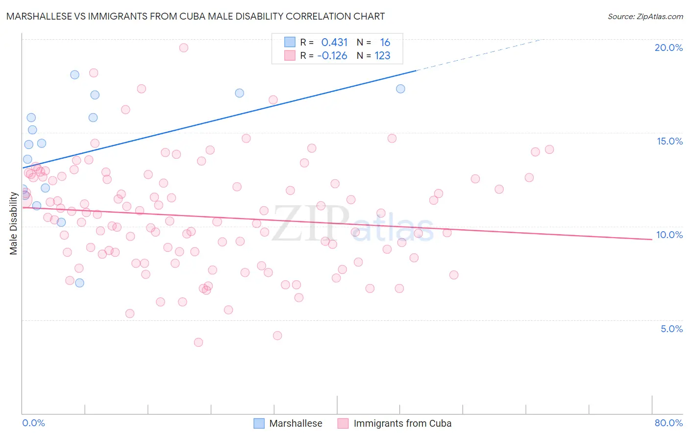 Marshallese vs Immigrants from Cuba Male Disability