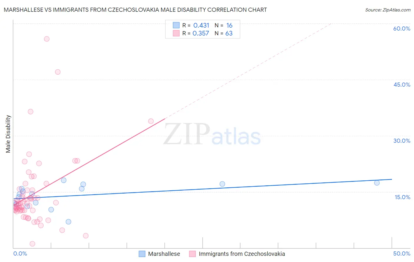 Marshallese vs Immigrants from Czechoslovakia Male Disability