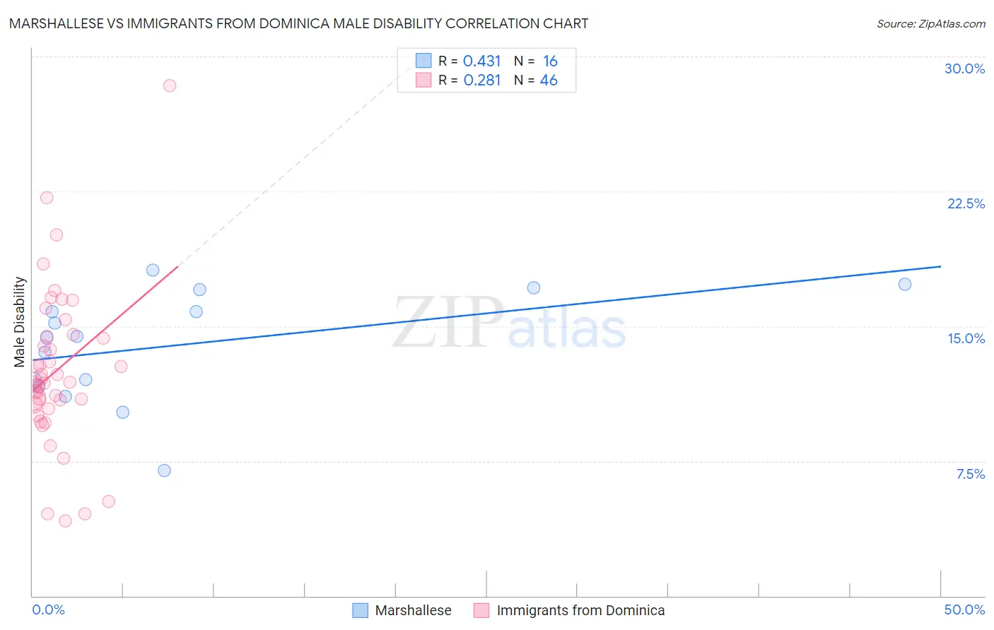 Marshallese vs Immigrants from Dominica Male Disability