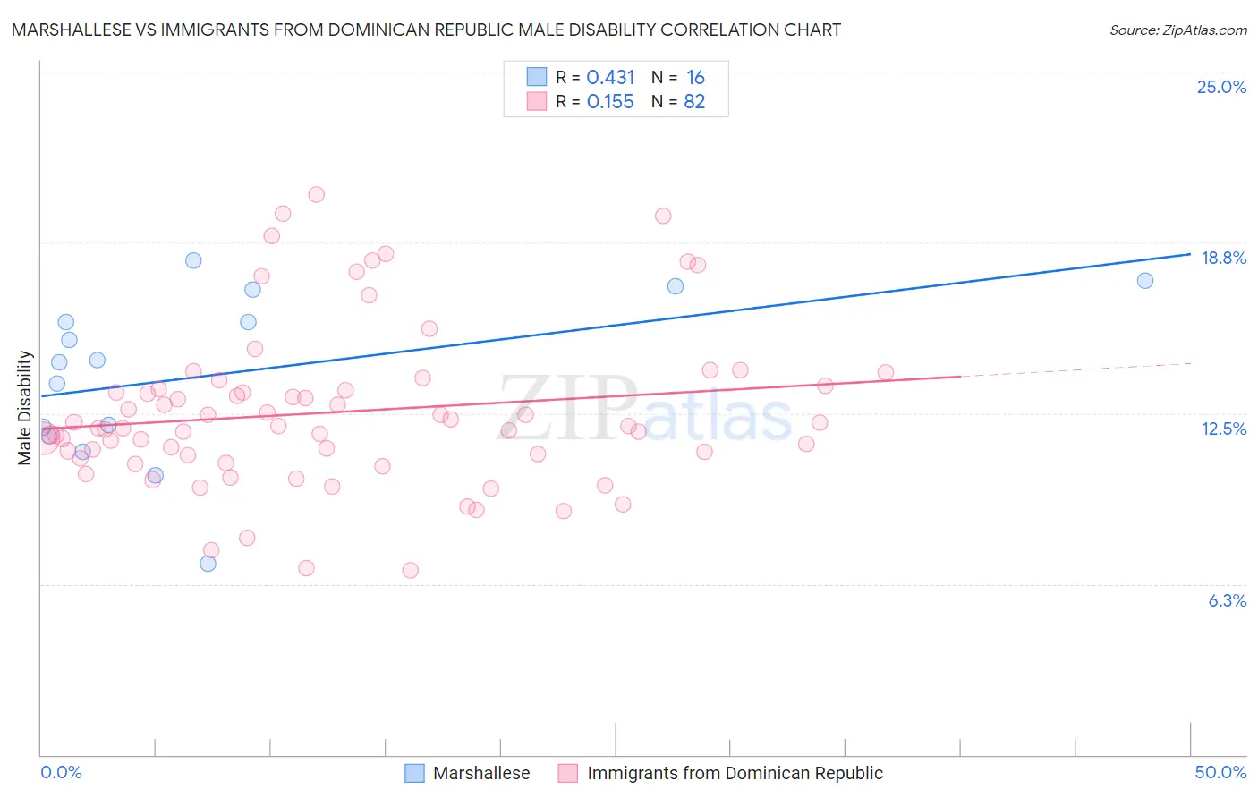 Marshallese vs Immigrants from Dominican Republic Male Disability