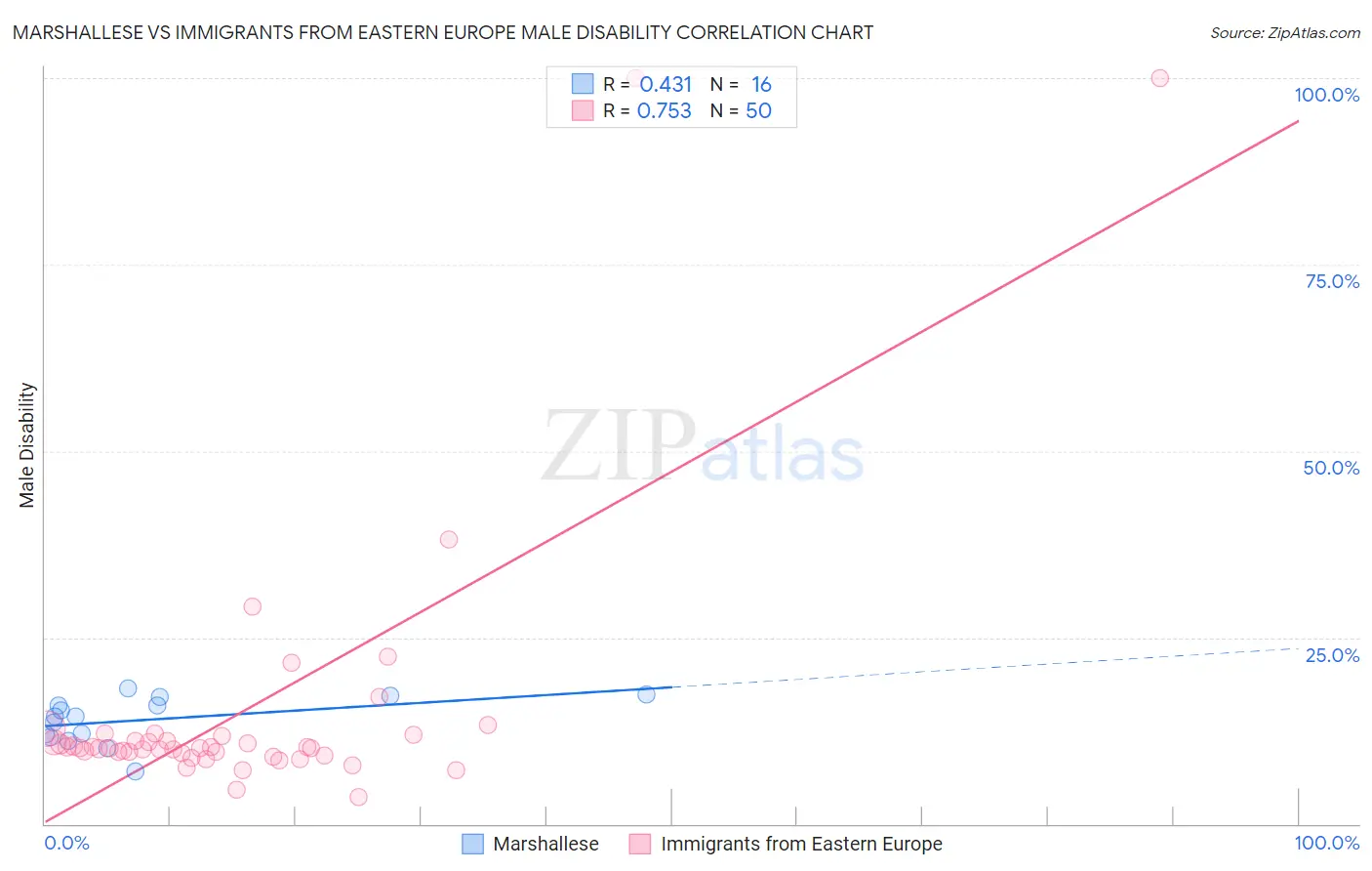 Marshallese vs Immigrants from Eastern Europe Male Disability