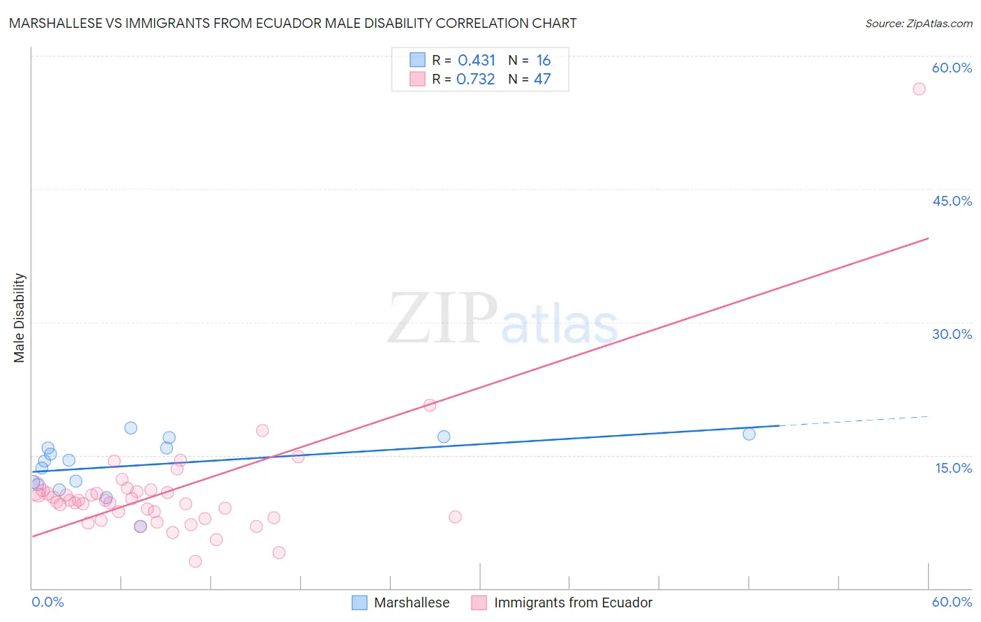 Marshallese vs Immigrants from Ecuador Male Disability