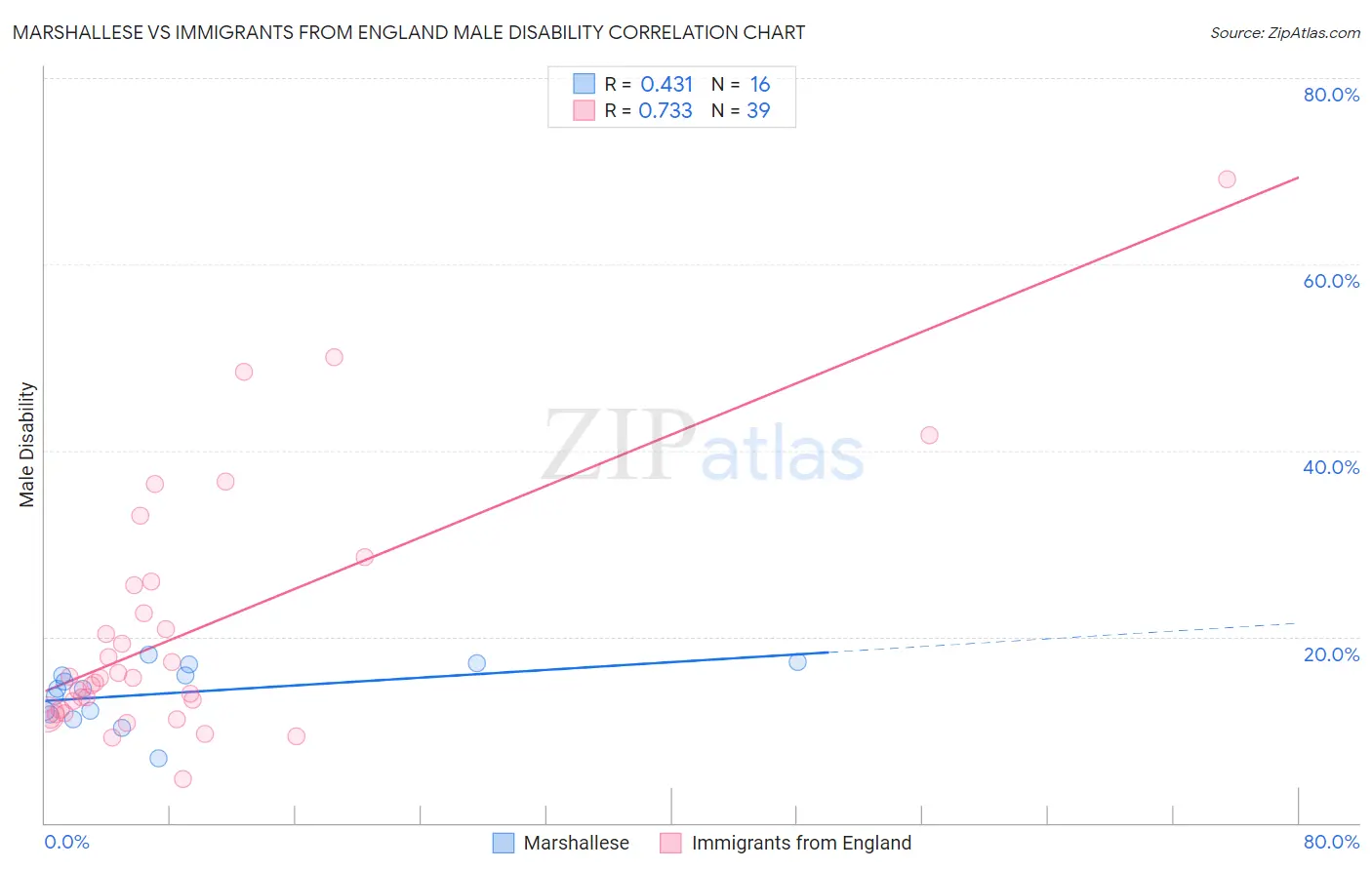 Marshallese vs Immigrants from England Male Disability