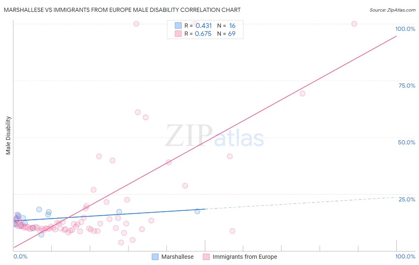 Marshallese vs Immigrants from Europe Male Disability