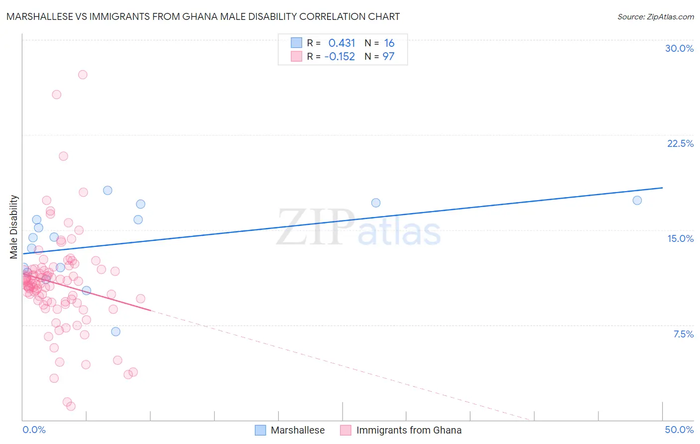 Marshallese vs Immigrants from Ghana Male Disability