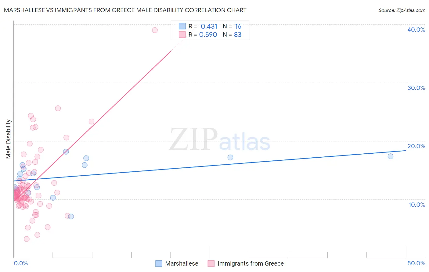 Marshallese vs Immigrants from Greece Male Disability