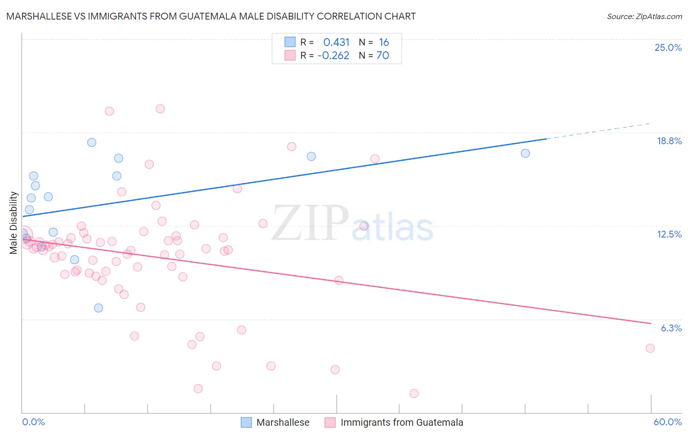 Marshallese vs Immigrants from Guatemala Male Disability