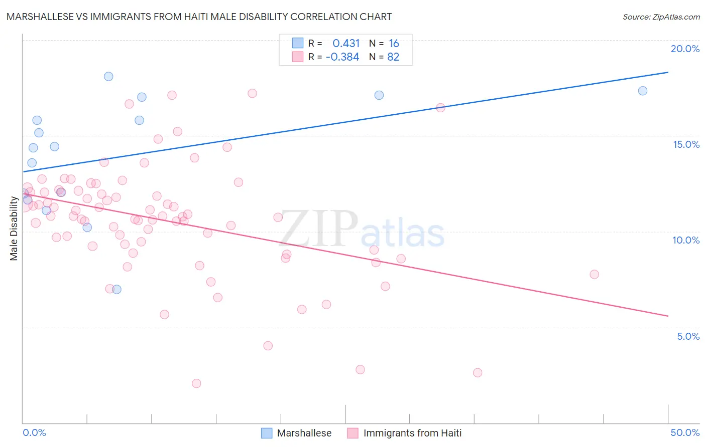 Marshallese vs Immigrants from Haiti Male Disability