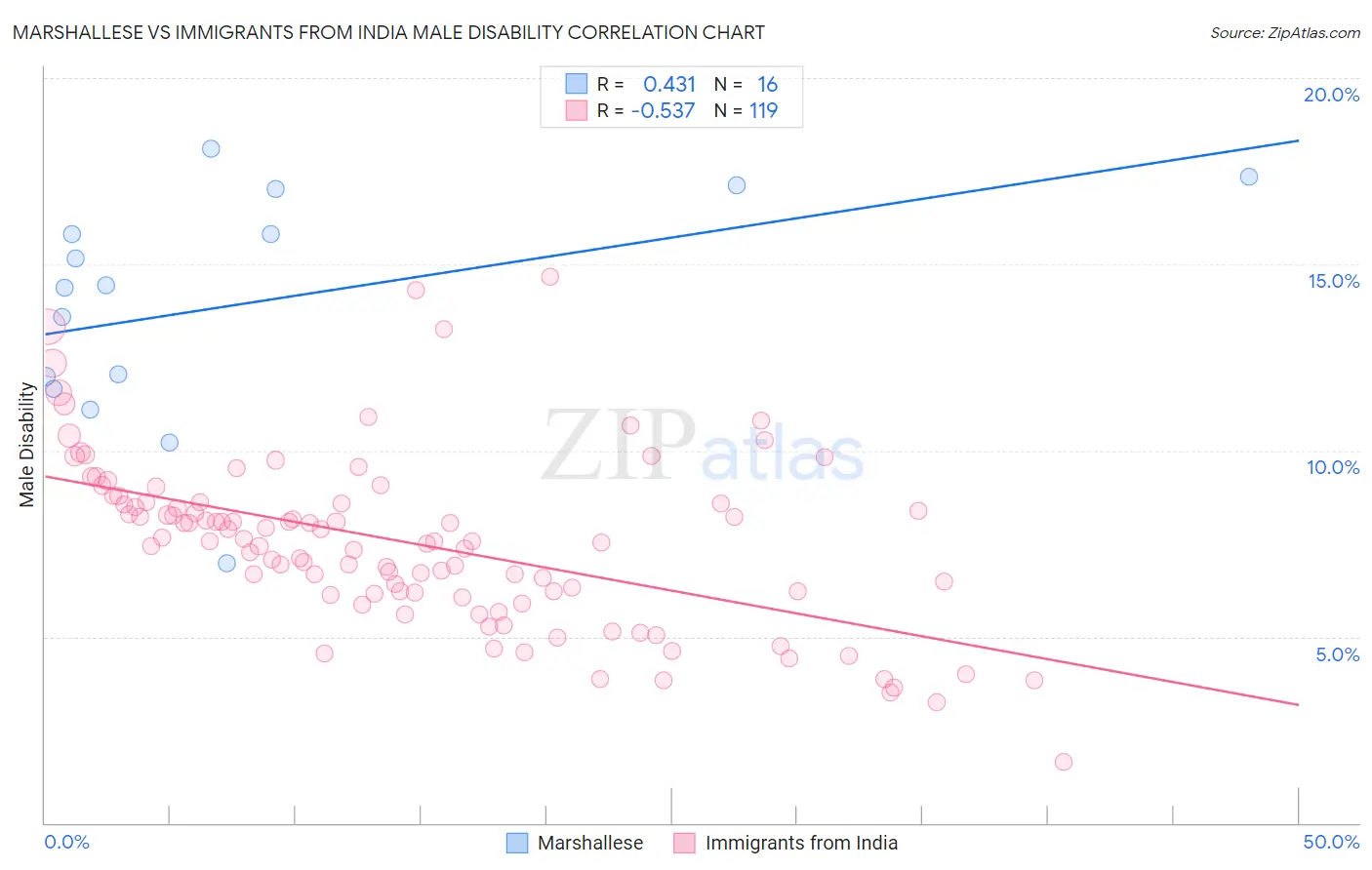 Marshallese vs Immigrants from India Male Disability