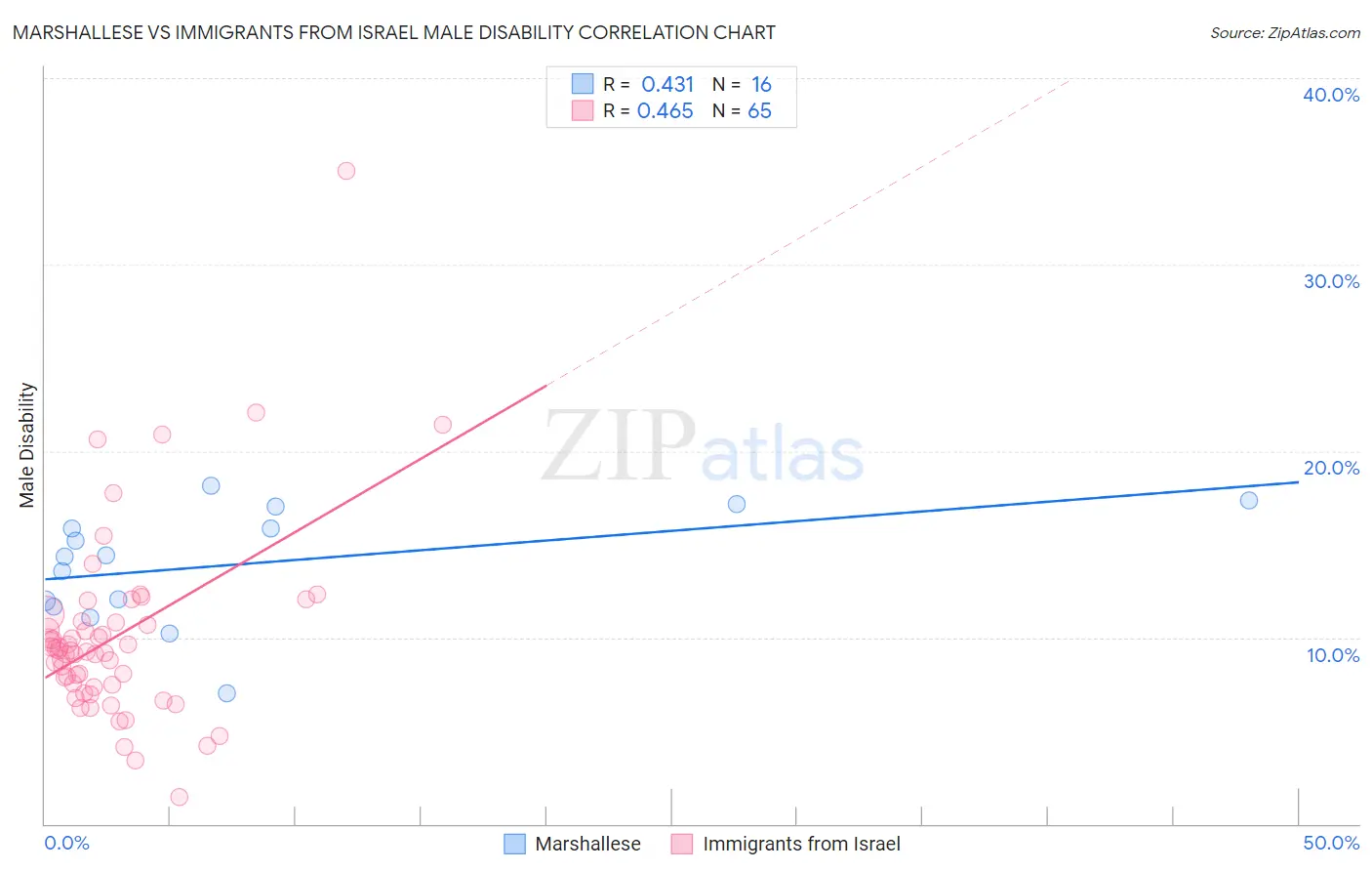 Marshallese vs Immigrants from Israel Male Disability