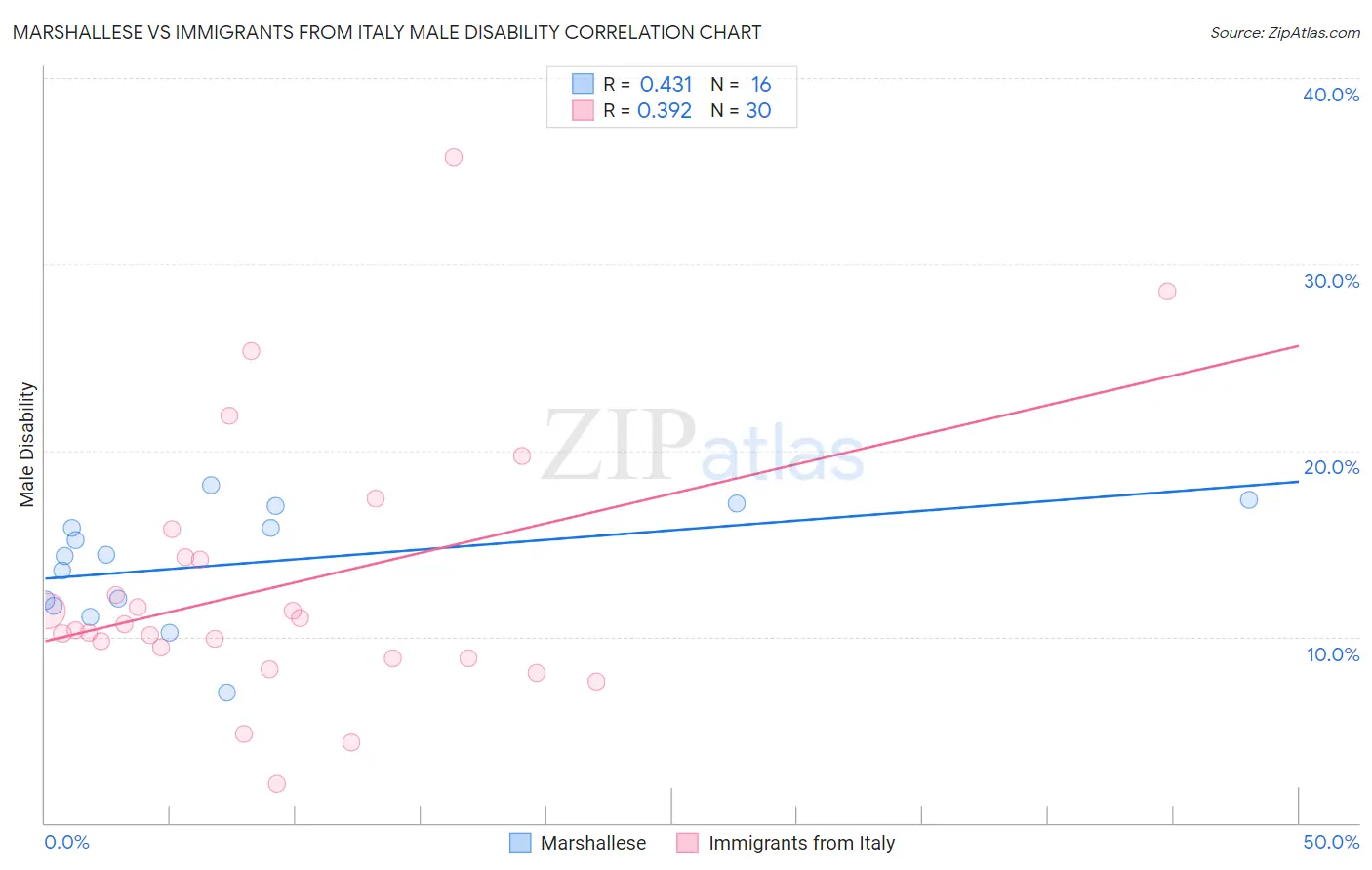 Marshallese vs Immigrants from Italy Male Disability
