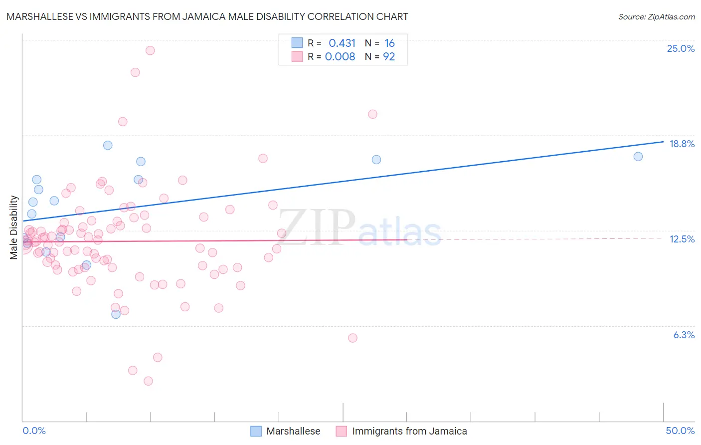 Marshallese vs Immigrants from Jamaica Male Disability