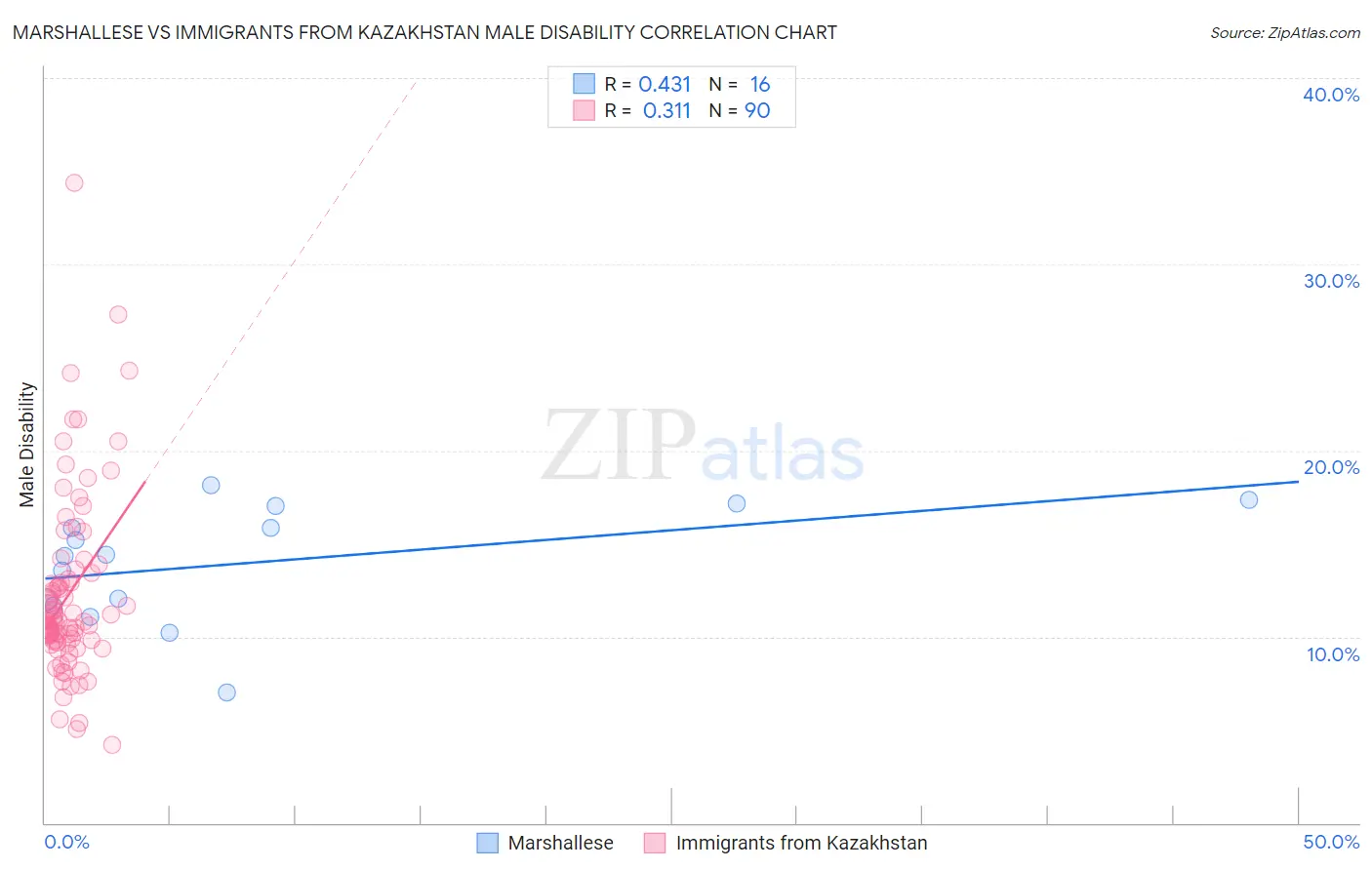 Marshallese vs Immigrants from Kazakhstan Male Disability
