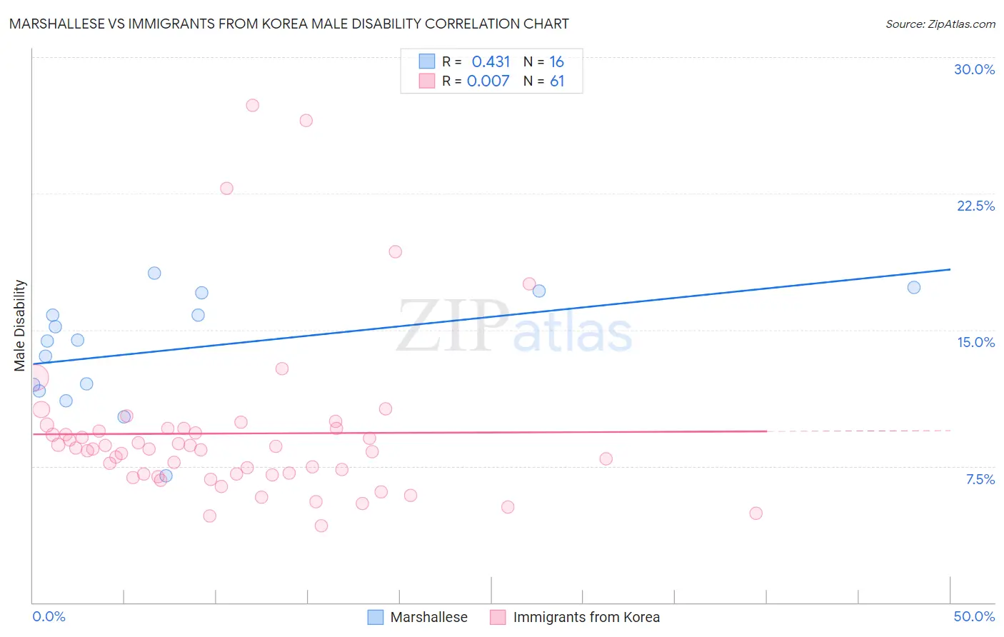 Marshallese vs Immigrants from Korea Male Disability