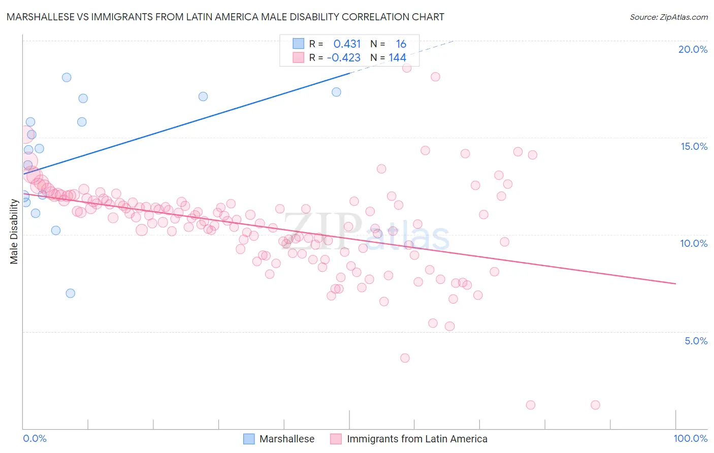 Marshallese vs Immigrants from Latin America Male Disability