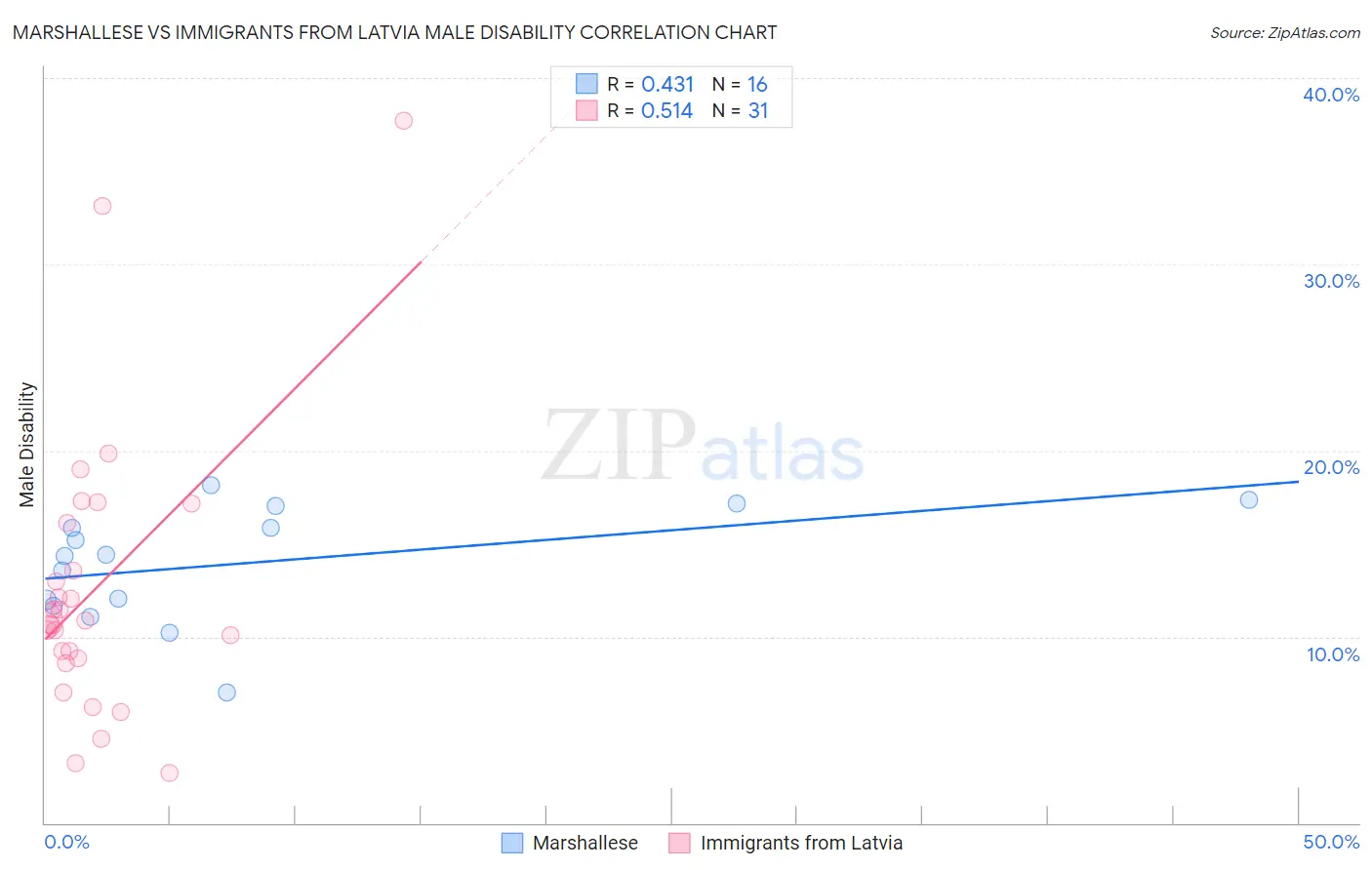 Marshallese vs Immigrants from Latvia Male Disability