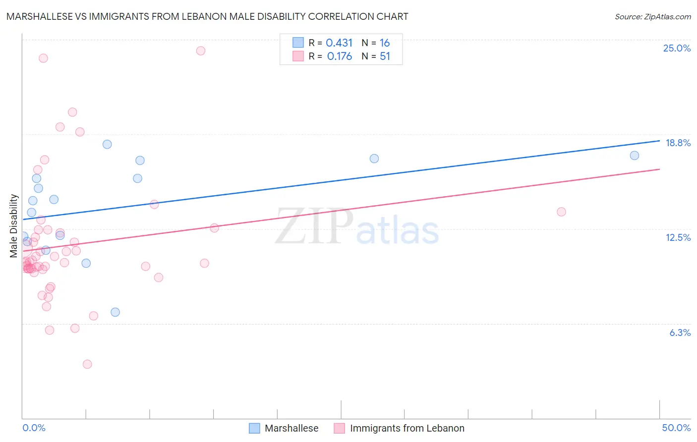 Marshallese vs Immigrants from Lebanon Male Disability