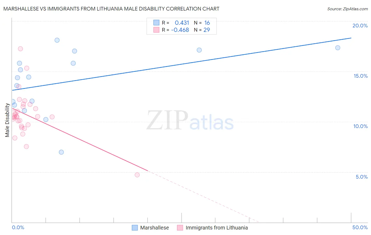 Marshallese vs Immigrants from Lithuania Male Disability