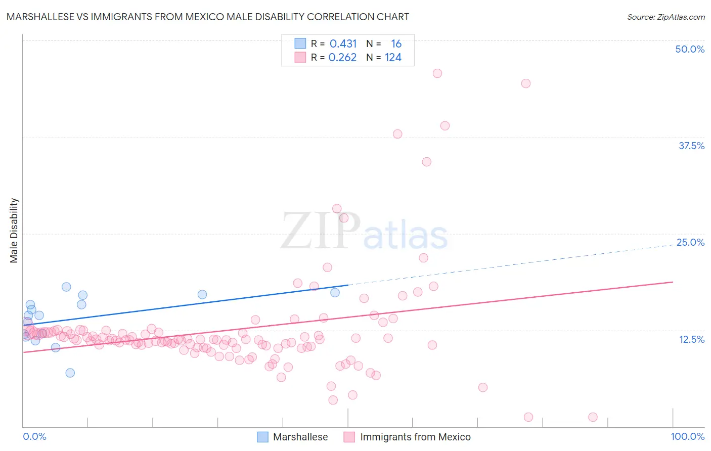Marshallese vs Immigrants from Mexico Male Disability