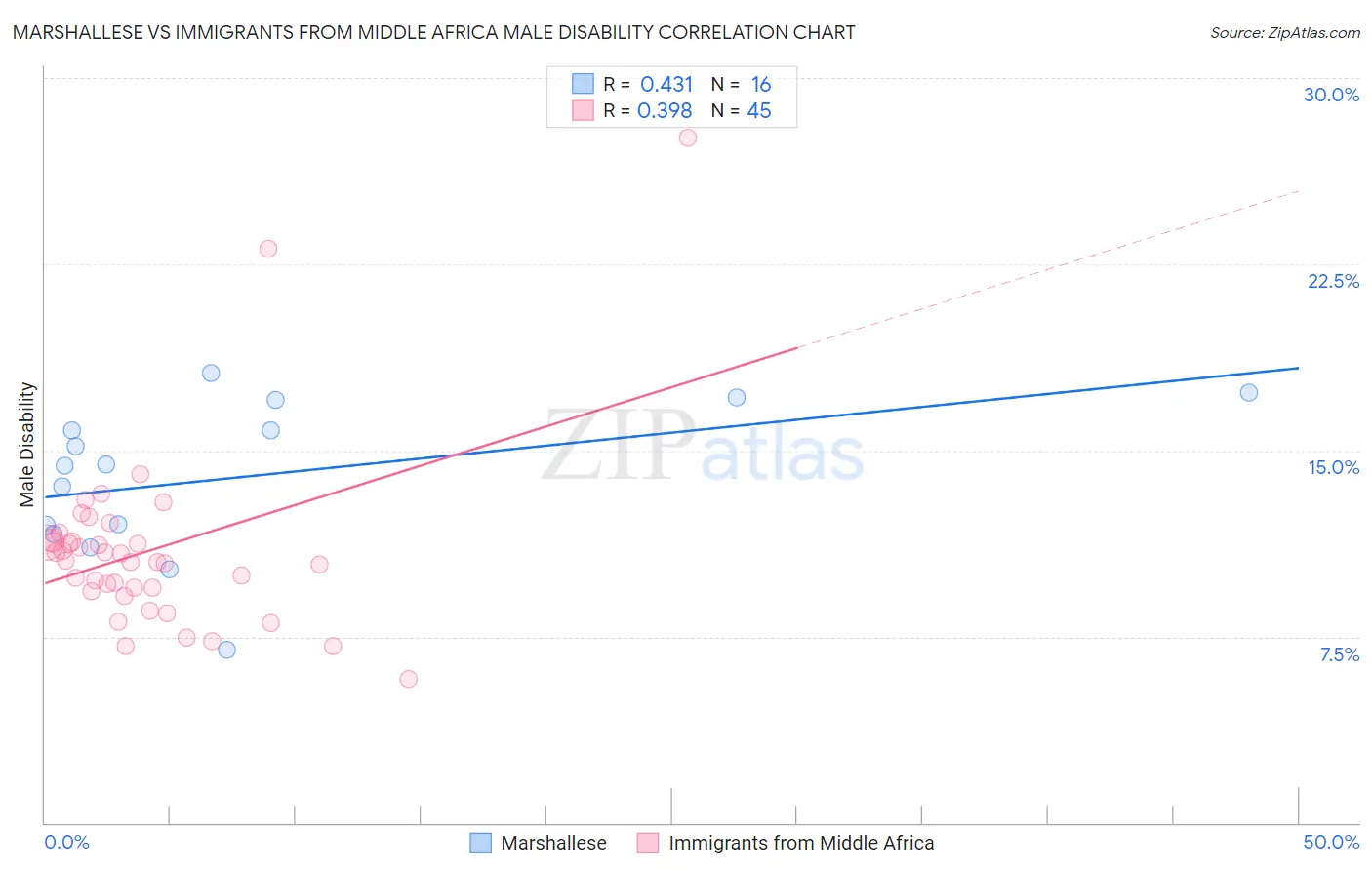 Marshallese vs Immigrants from Middle Africa Male Disability