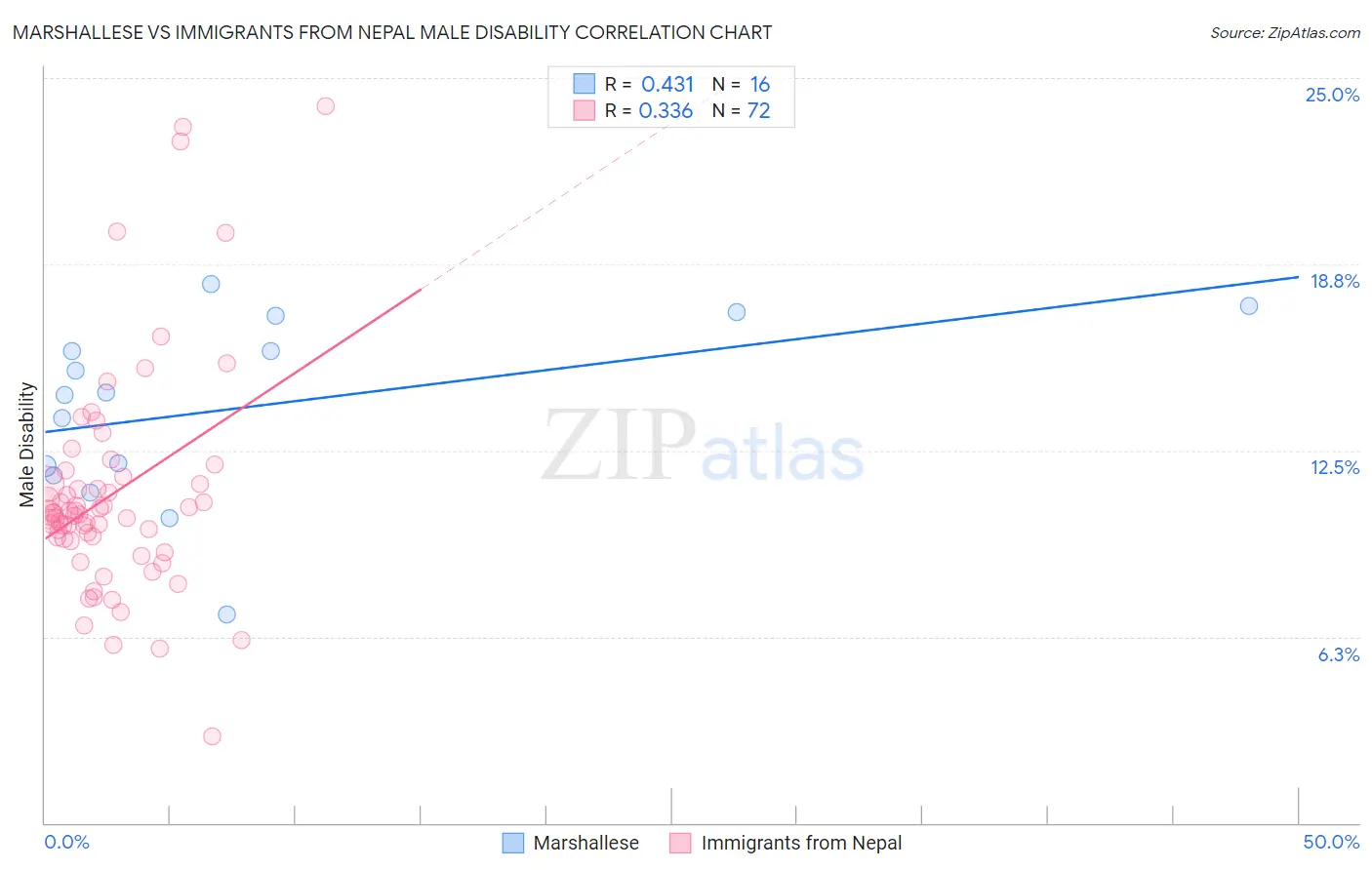 Marshallese vs Immigrants from Nepal Male Disability