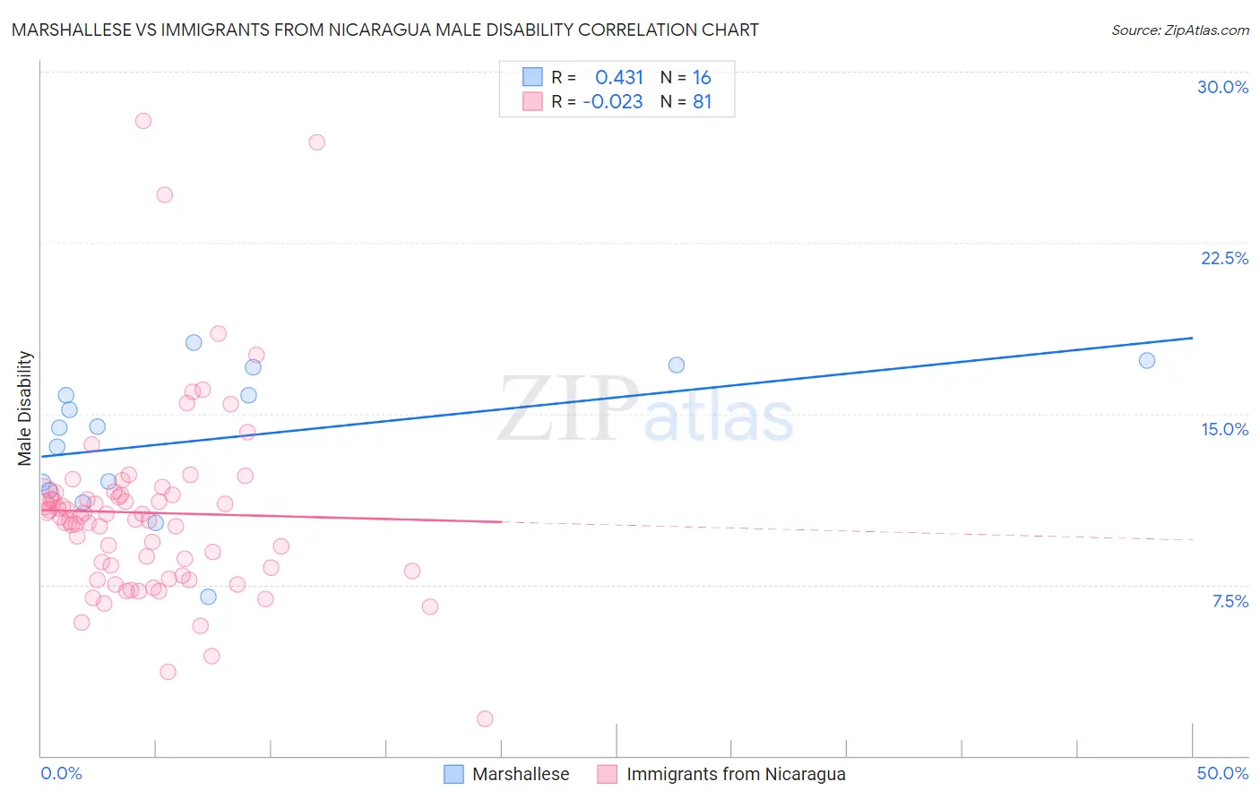 Marshallese vs Immigrants from Nicaragua Male Disability