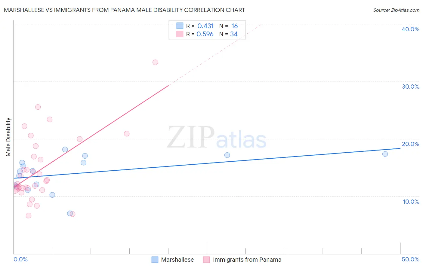 Marshallese vs Immigrants from Panama Male Disability