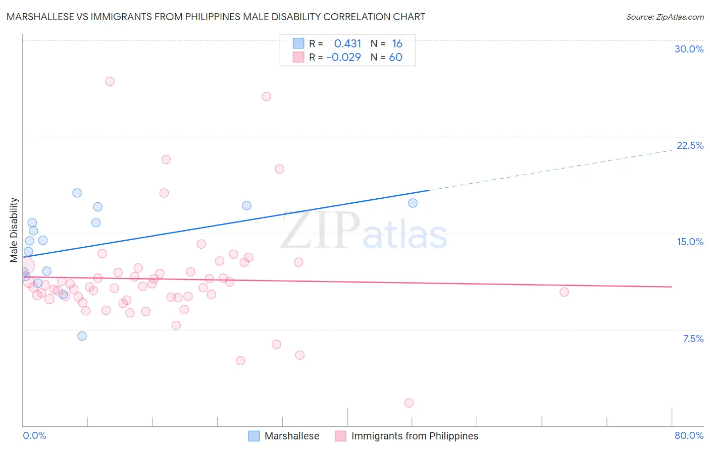 Marshallese vs Immigrants from Philippines Male Disability