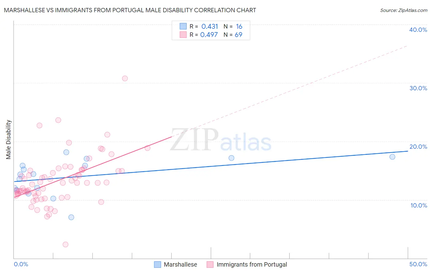 Marshallese vs Immigrants from Portugal Male Disability