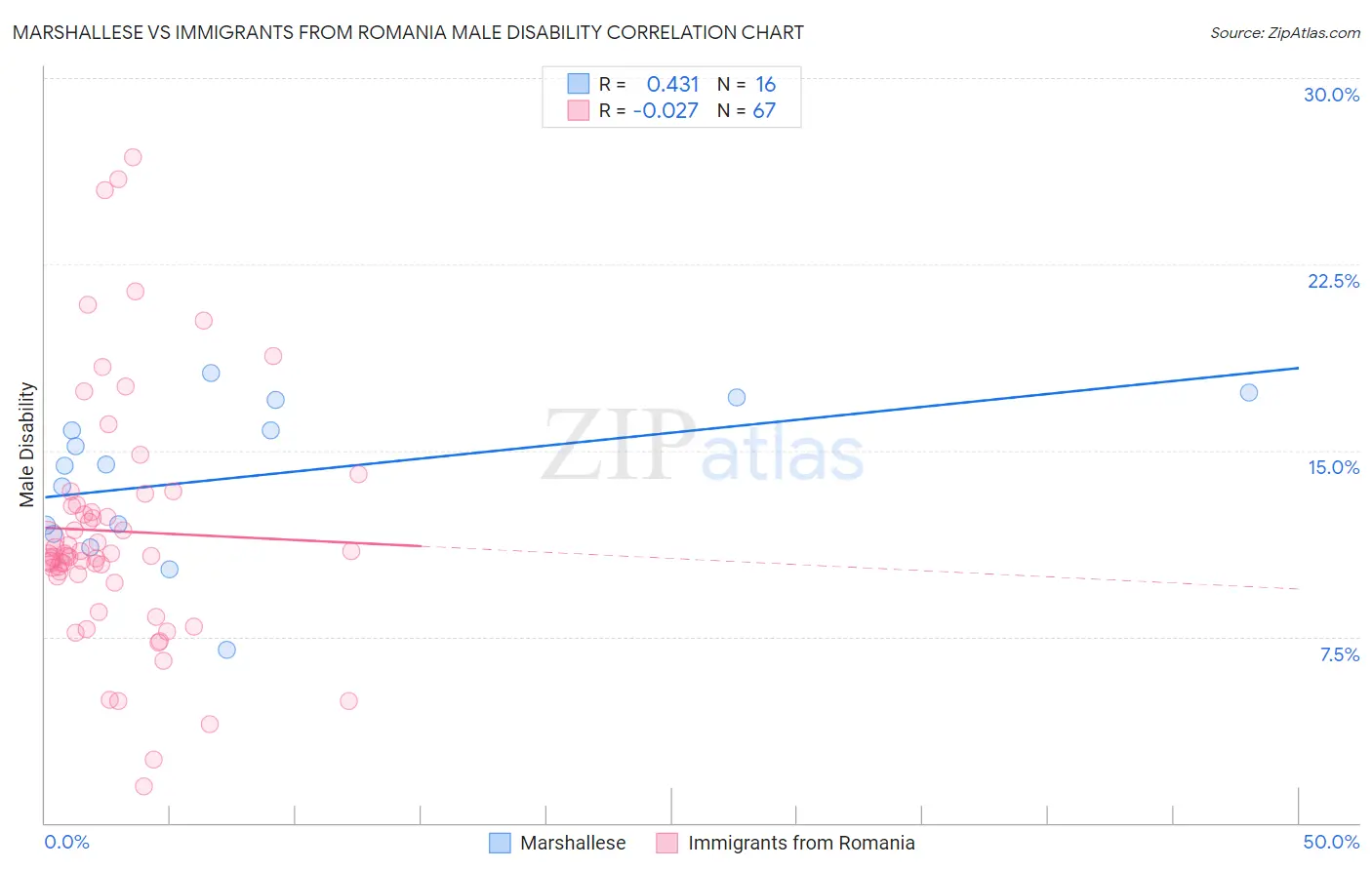 Marshallese vs Immigrants from Romania Male Disability