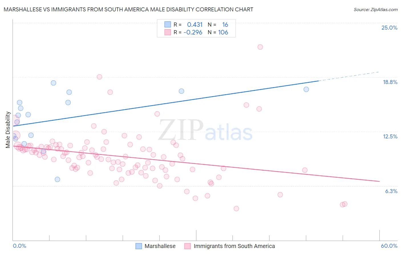 Marshallese vs Immigrants from South America Male Disability