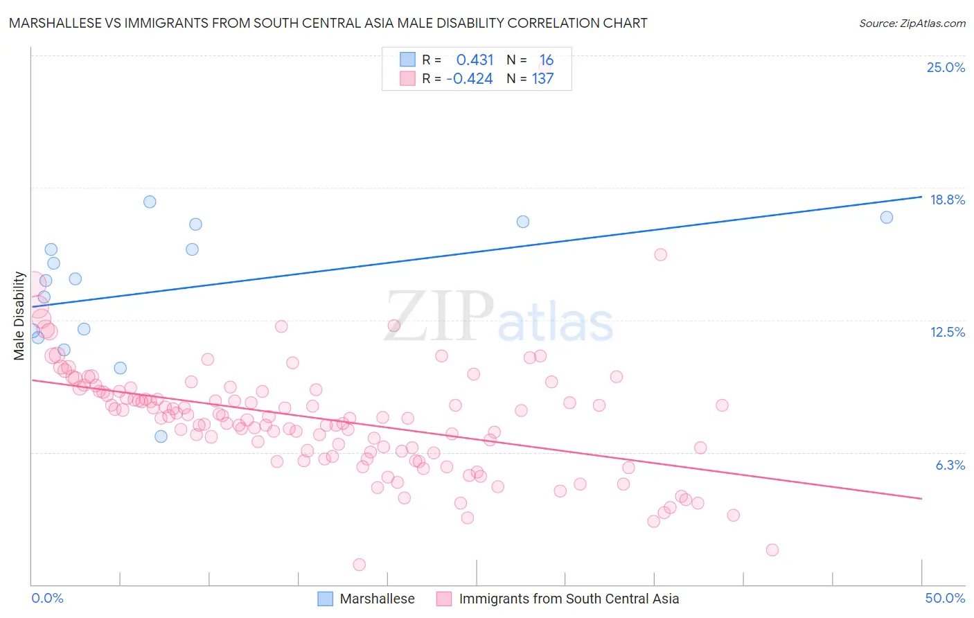 Marshallese vs Immigrants from South Central Asia Male Disability