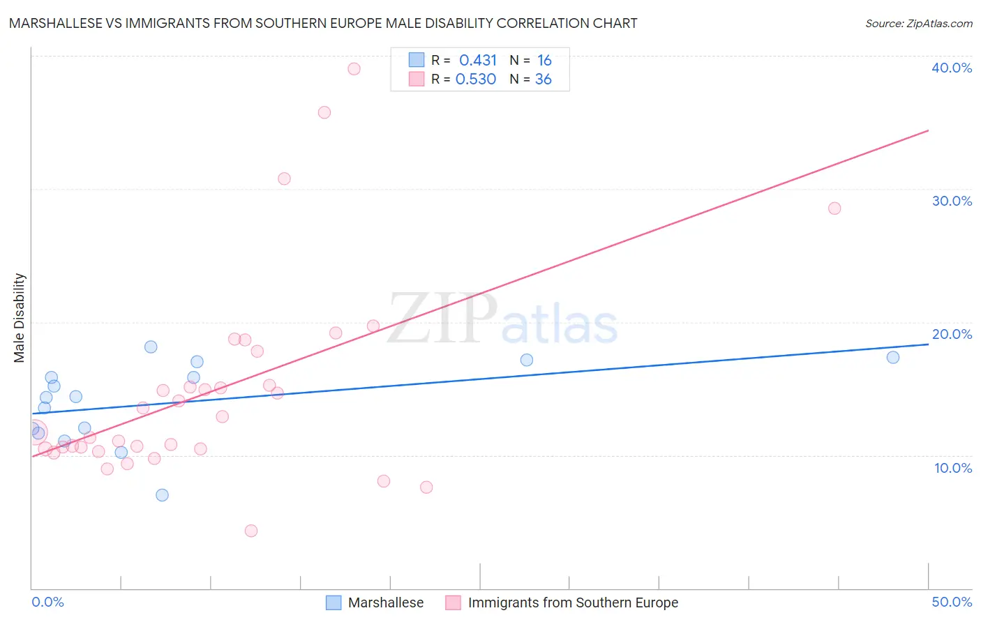 Marshallese vs Immigrants from Southern Europe Male Disability