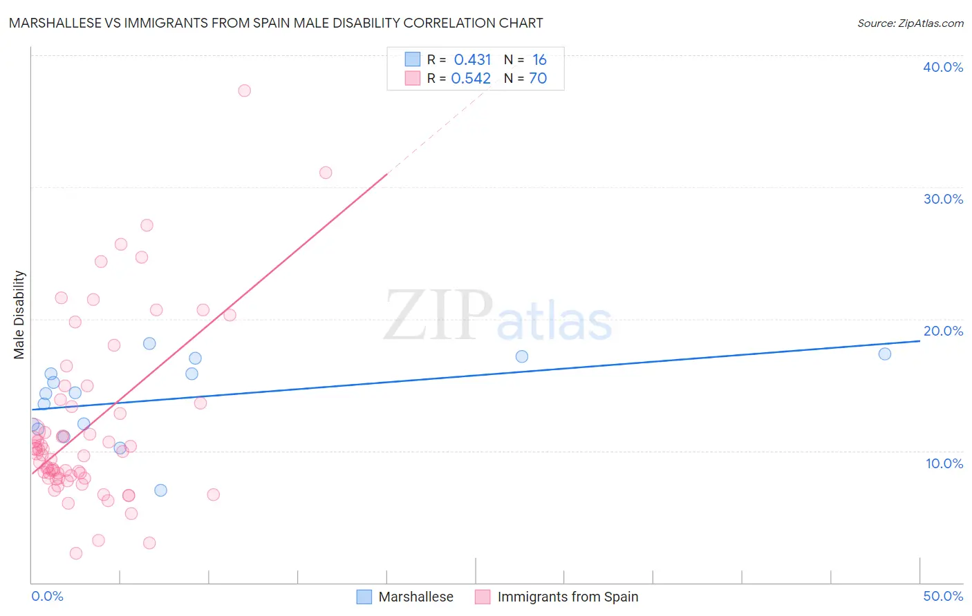 Marshallese vs Immigrants from Spain Male Disability