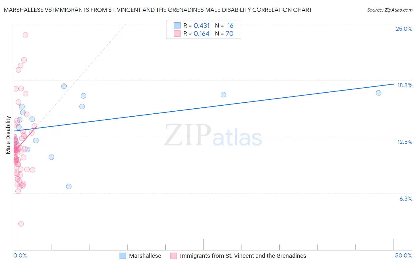 Marshallese vs Immigrants from St. Vincent and the Grenadines Male Disability