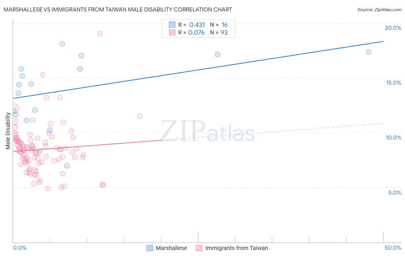 Marshallese vs Immigrants from Taiwan Male Disability