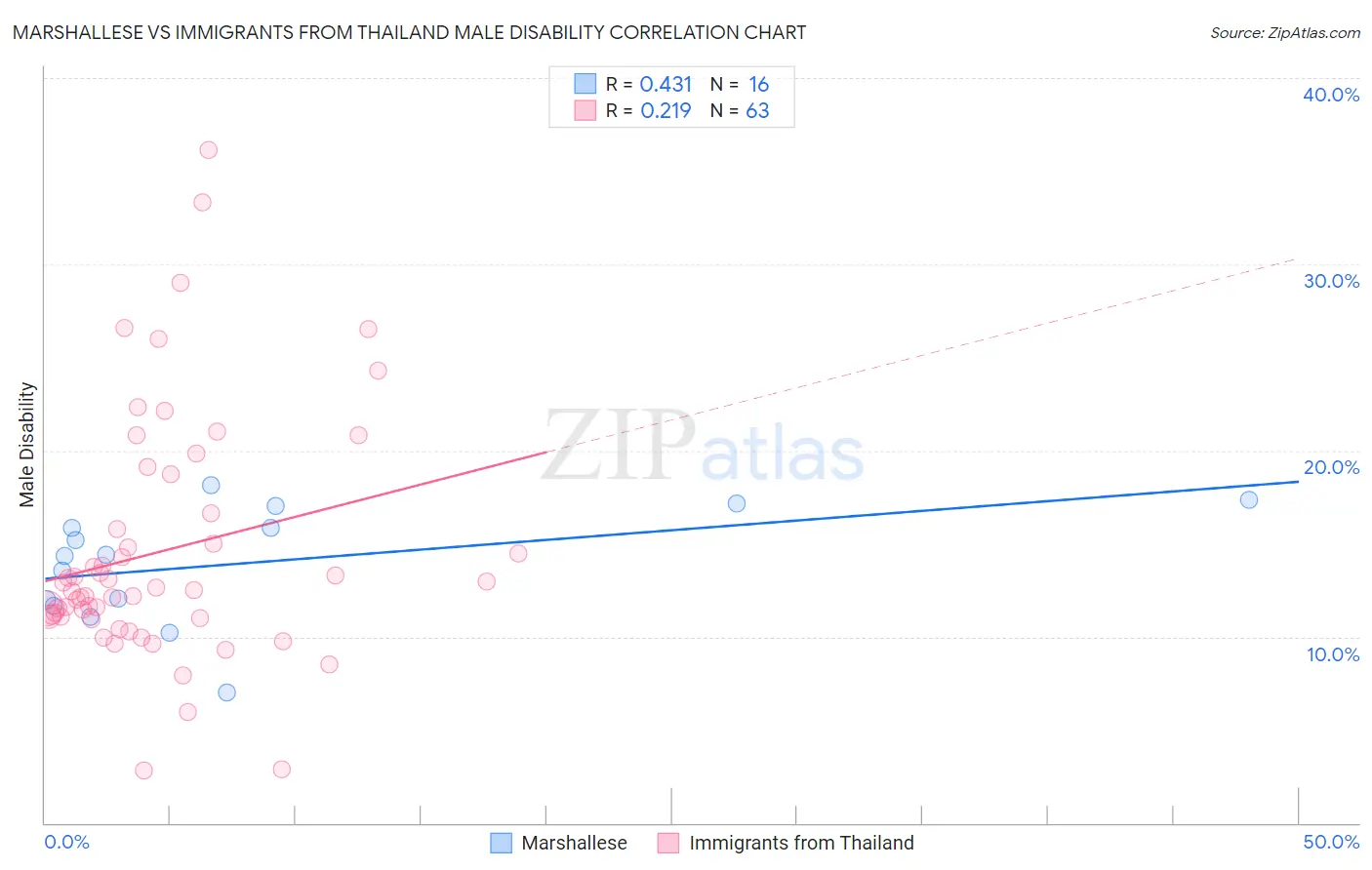 Marshallese vs Immigrants from Thailand Male Disability