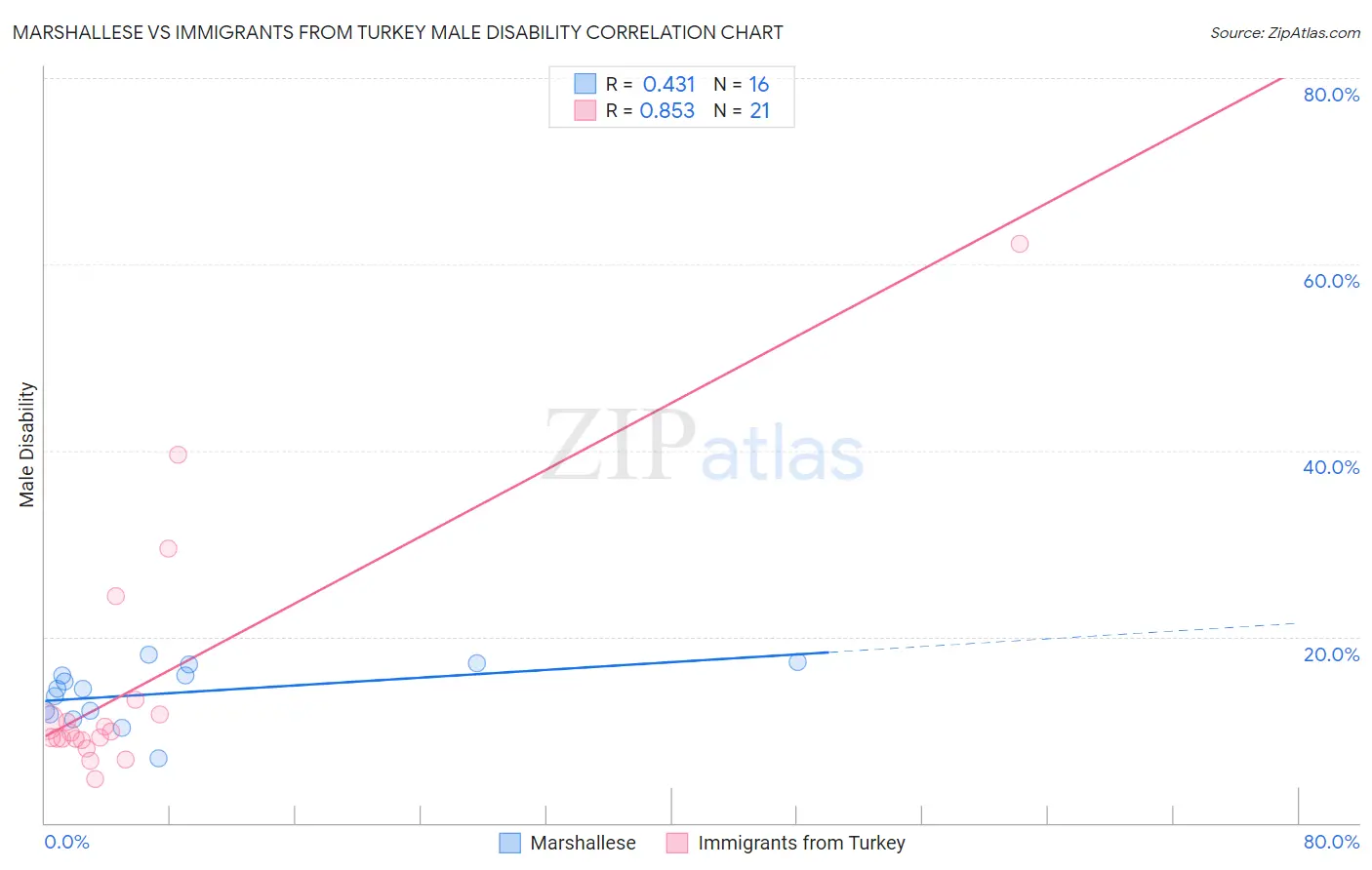 Marshallese vs Immigrants from Turkey Male Disability