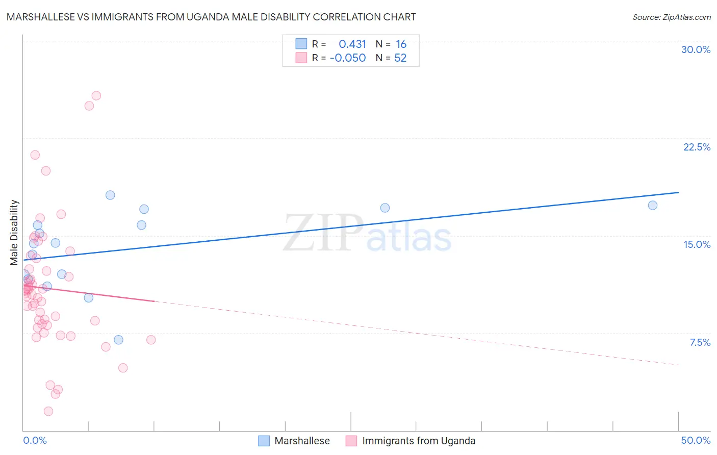 Marshallese vs Immigrants from Uganda Male Disability