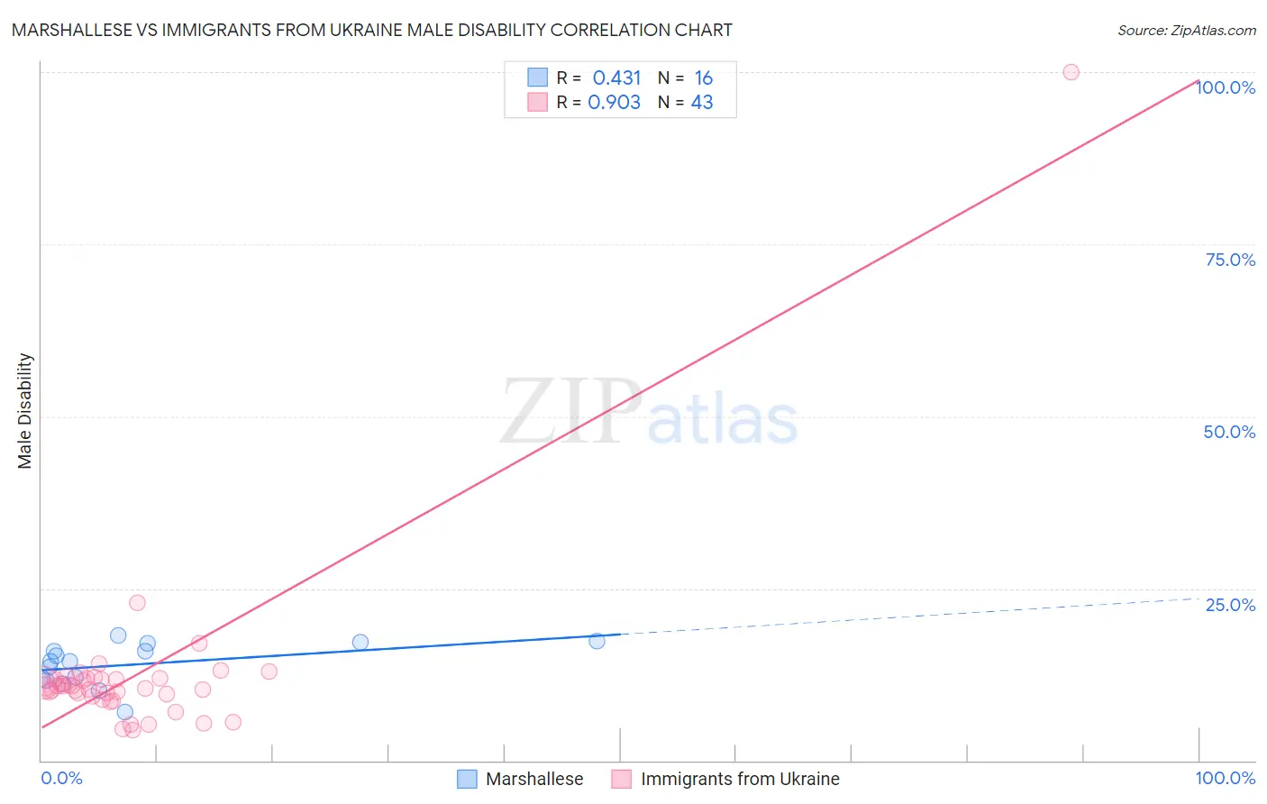 Marshallese vs Immigrants from Ukraine Male Disability