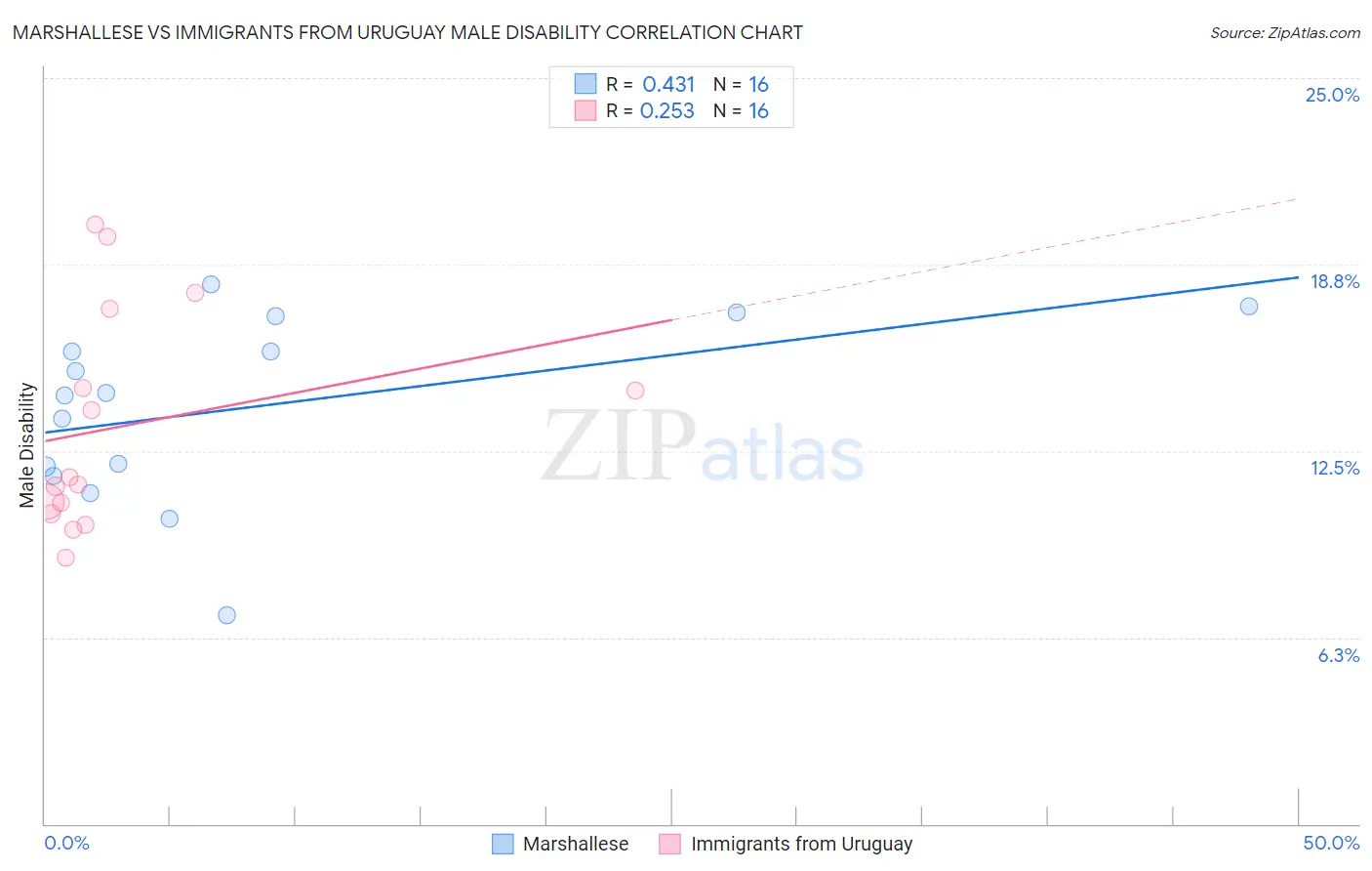 Marshallese vs Immigrants from Uruguay Male Disability