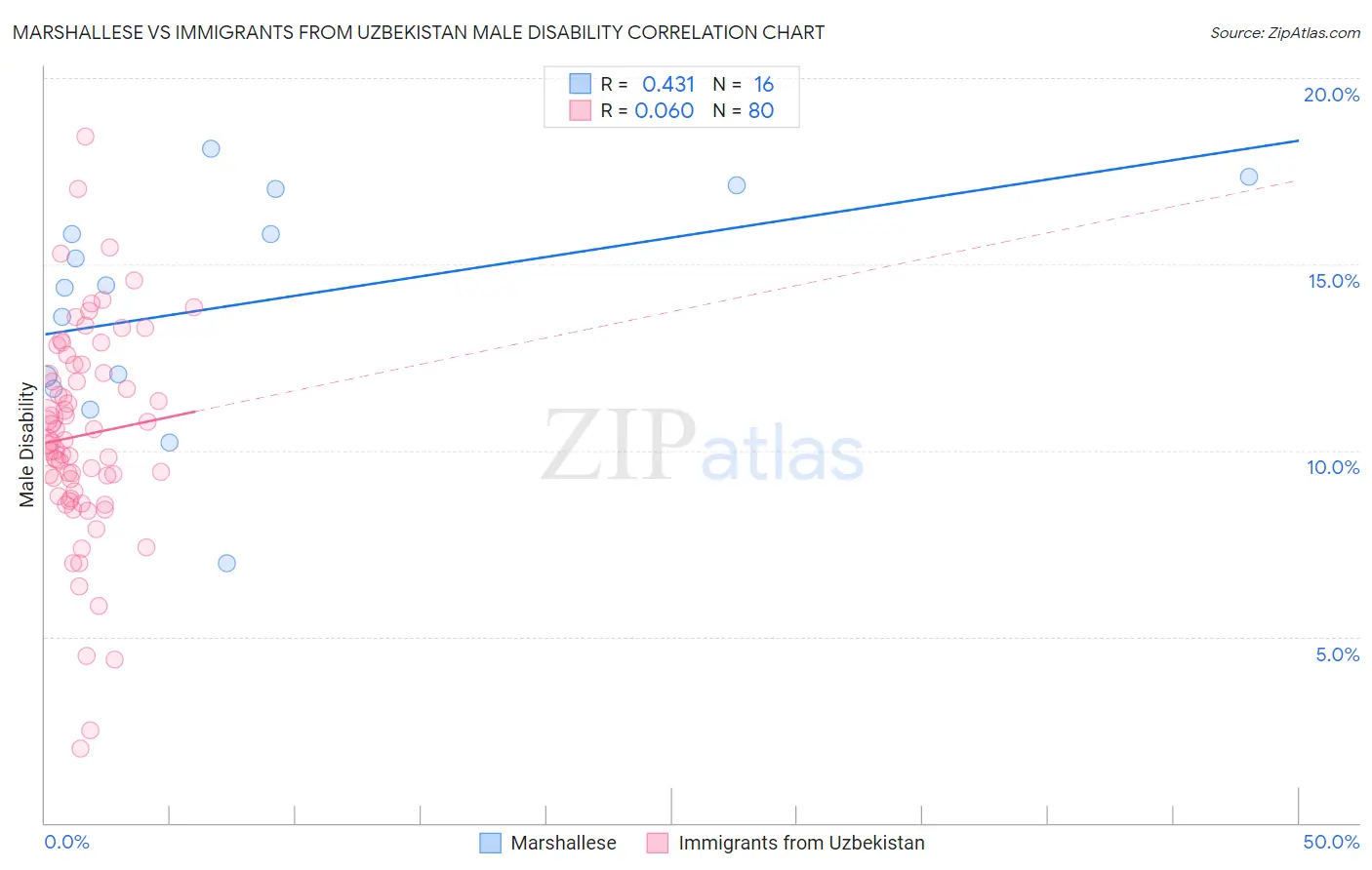 Marshallese vs Immigrants from Uzbekistan Male Disability