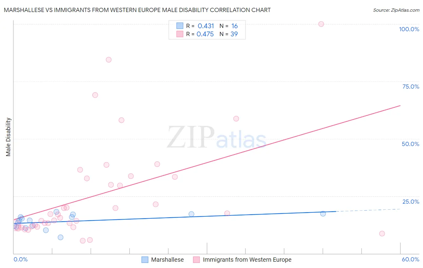 Marshallese vs Immigrants from Western Europe Male Disability