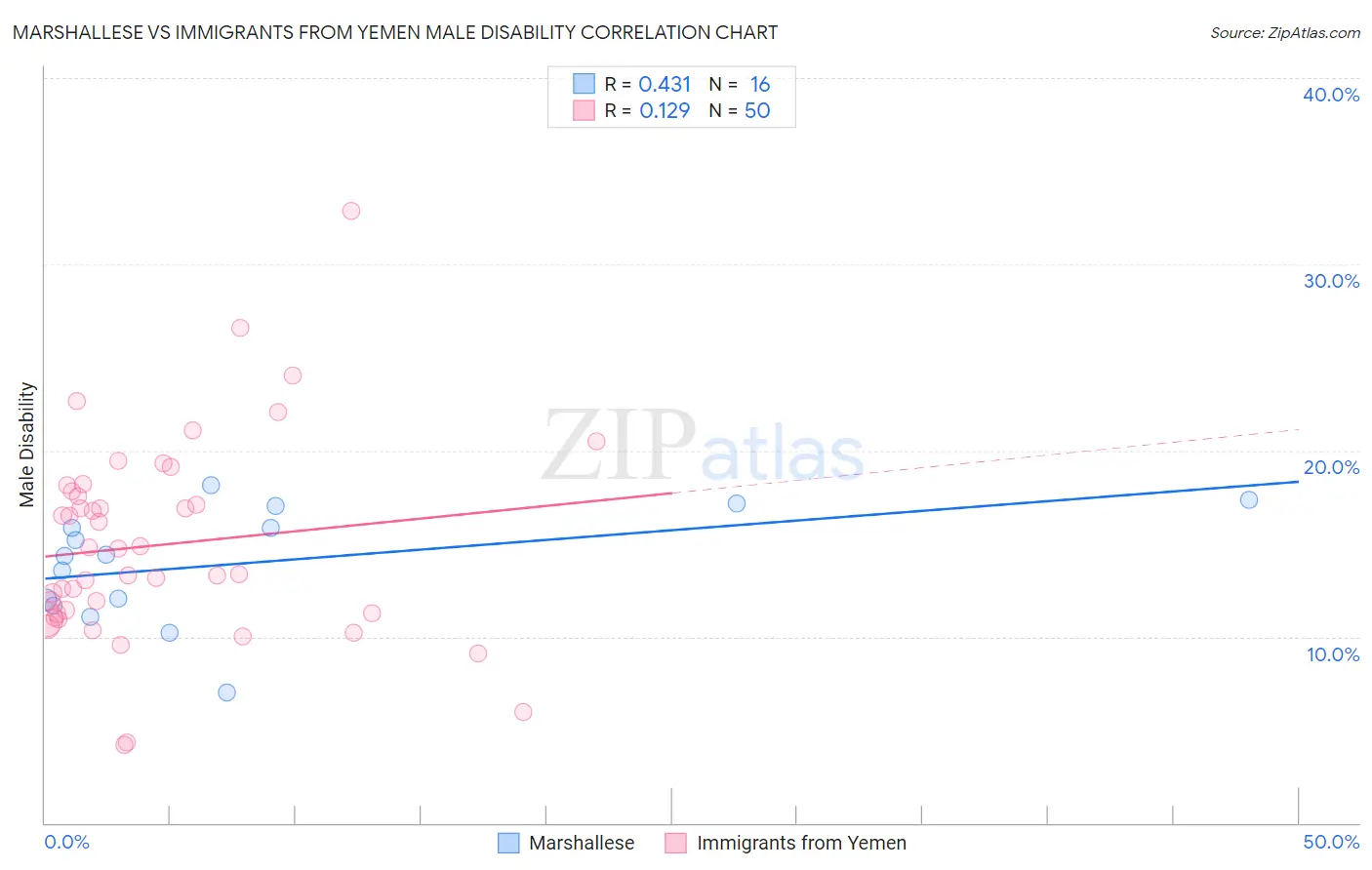 Marshallese vs Immigrants from Yemen Male Disability