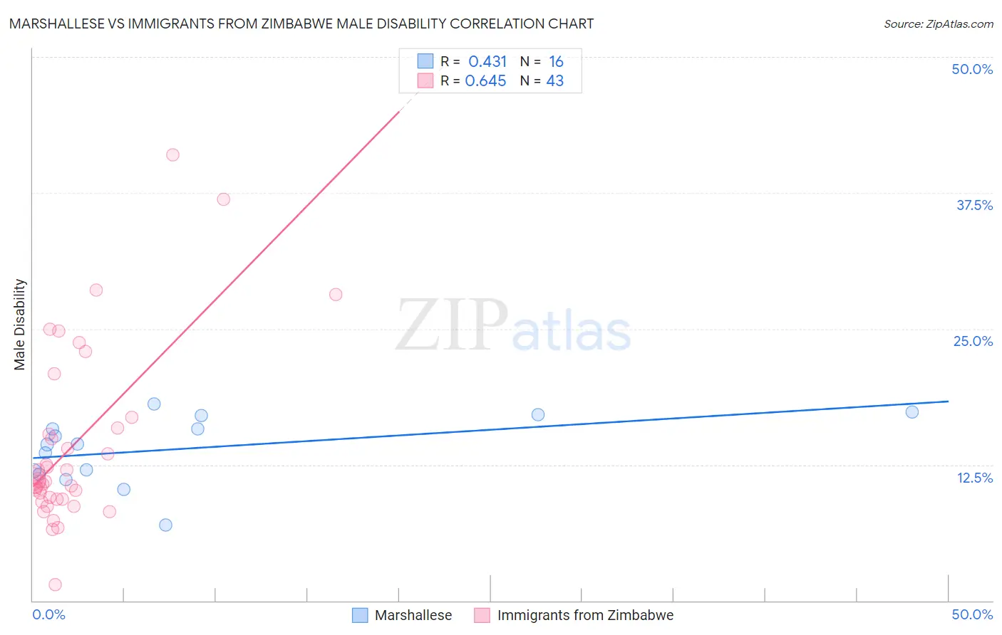Marshallese vs Immigrants from Zimbabwe Male Disability
