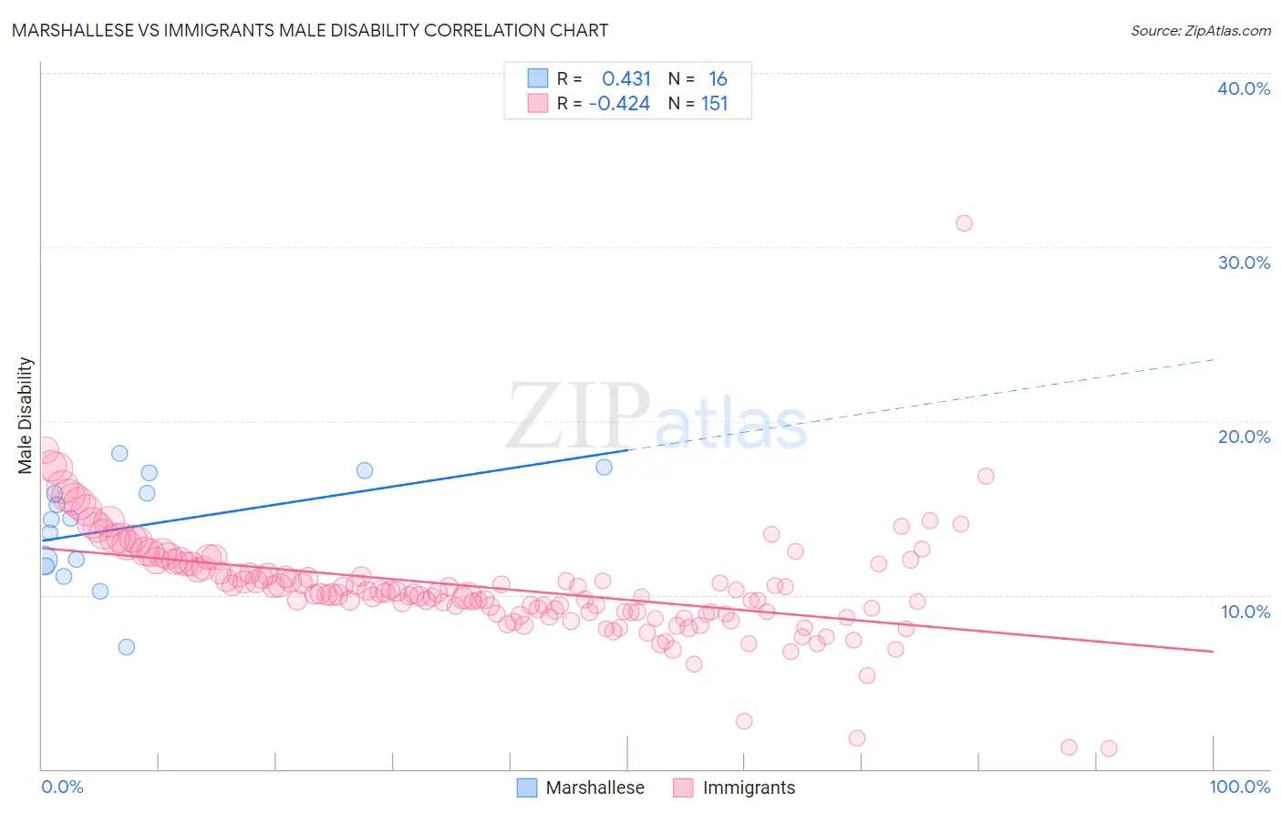 Marshallese vs Immigrants Male Disability