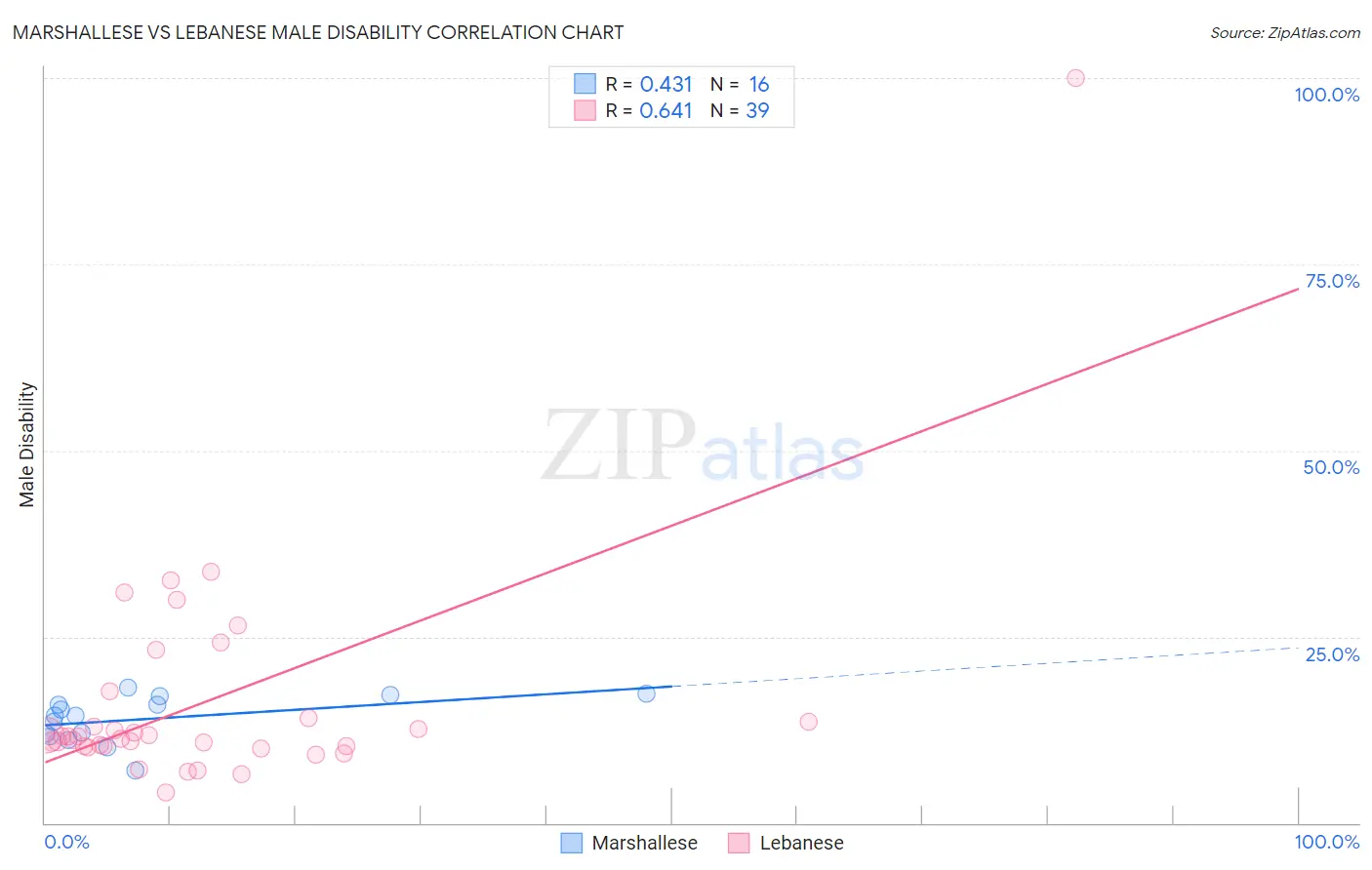 Marshallese vs Lebanese Male Disability