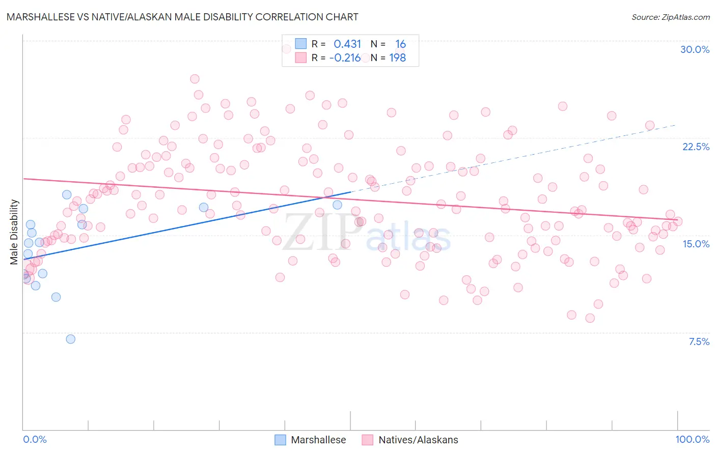 Marshallese vs Native/Alaskan Male Disability