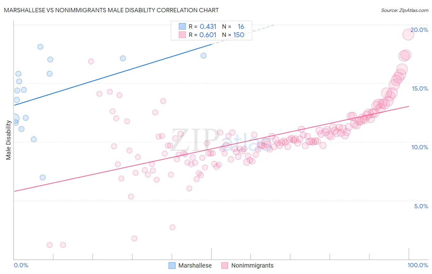 Marshallese vs Nonimmigrants Male Disability