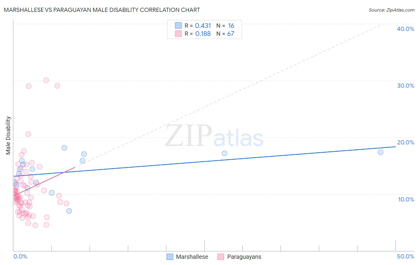 Marshallese vs Paraguayan Male Disability